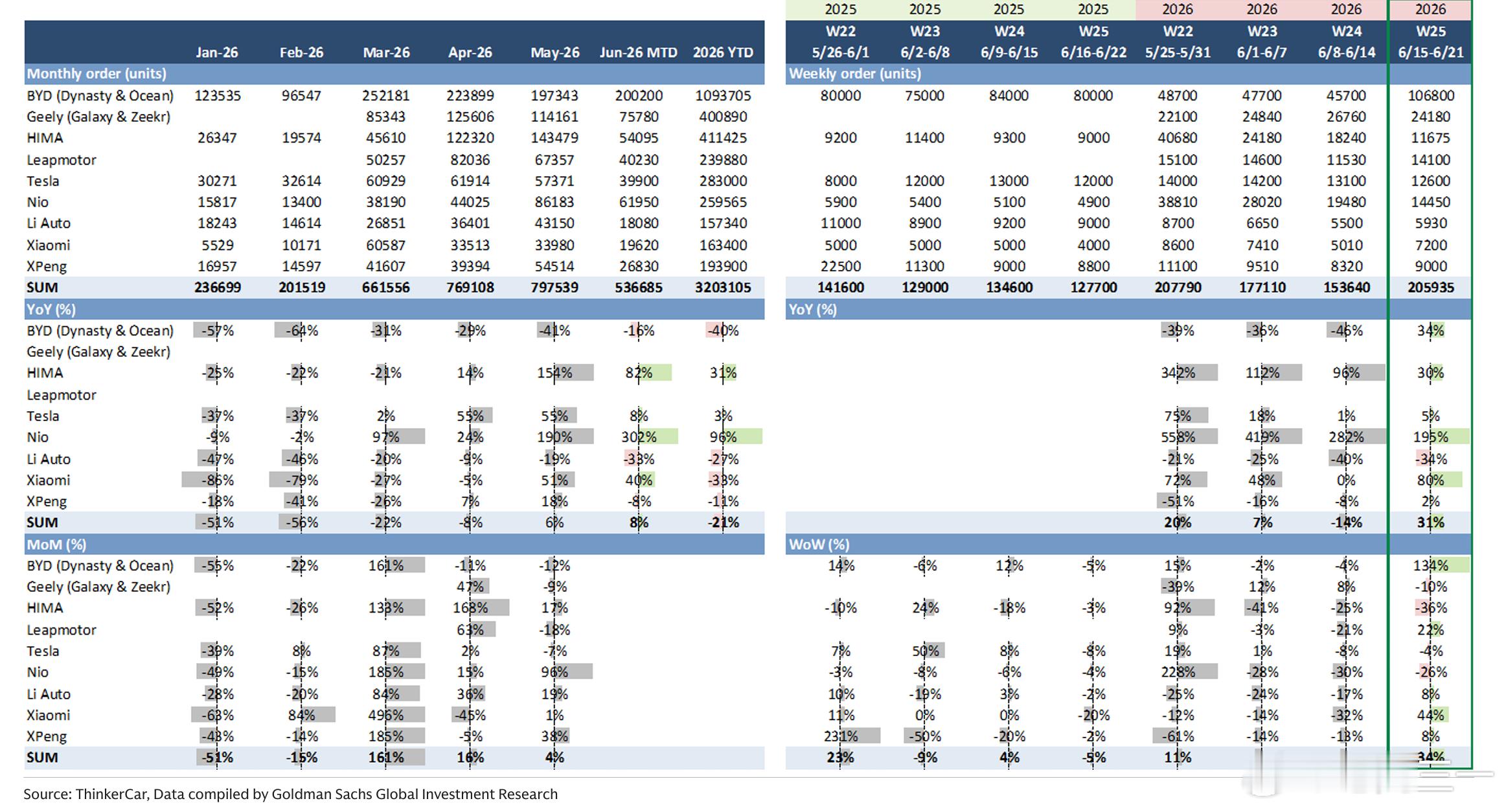 高盛的周度订单数据又更新了，本数据为W25，6.15-6.21渠道是Thinke