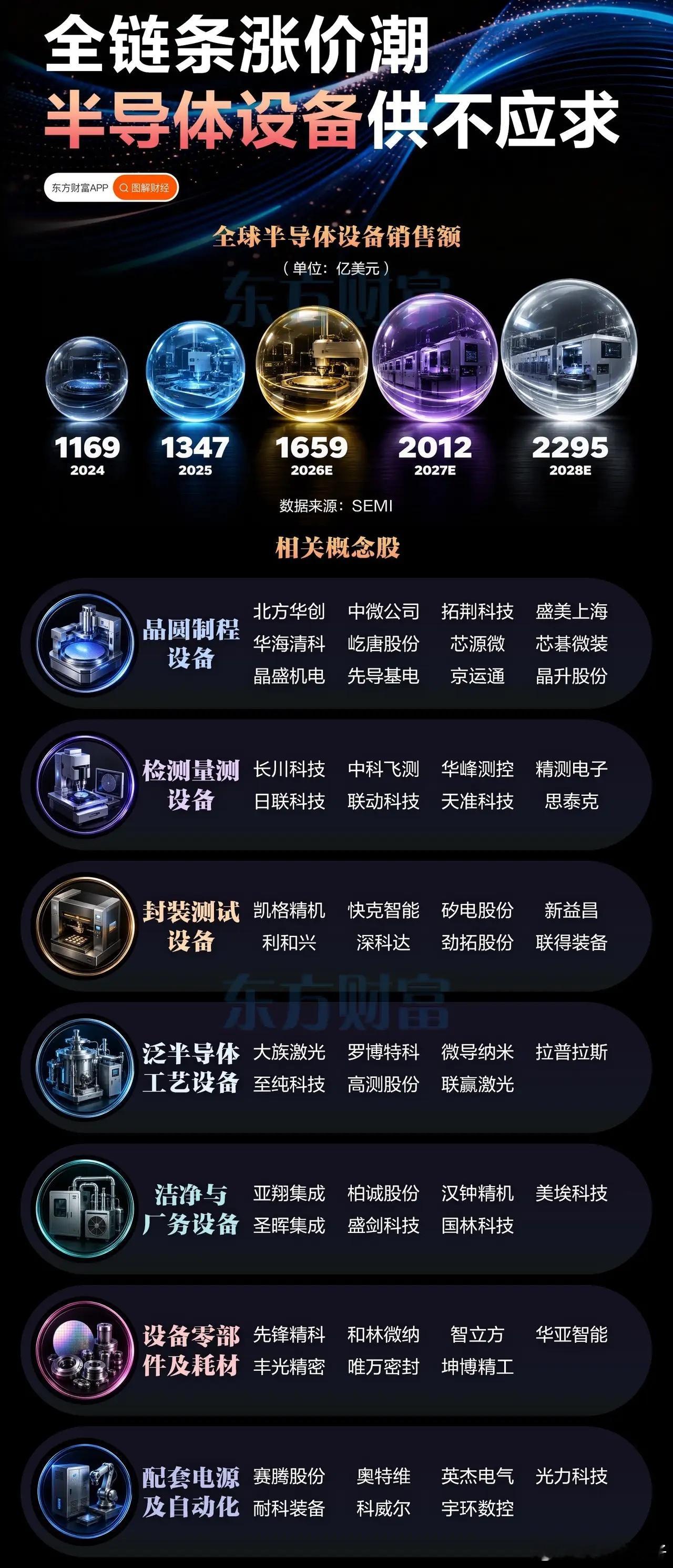 半导体设备全链条涨价潮来了！需求持续供不应求半导体设备赛道的景气度，正在被数据印