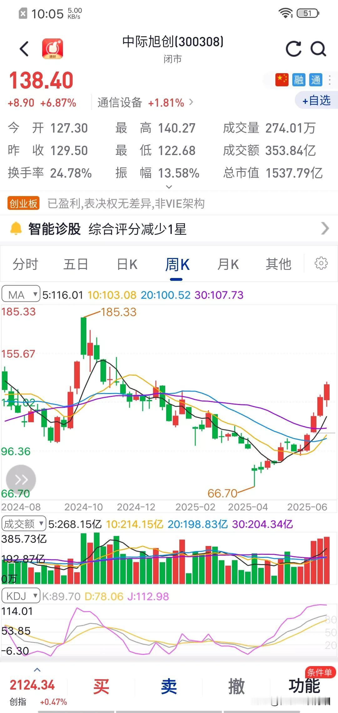 终于“33”始于“66”，股价出现对数有时赋予股票走势不一样的意义，A股就是这么