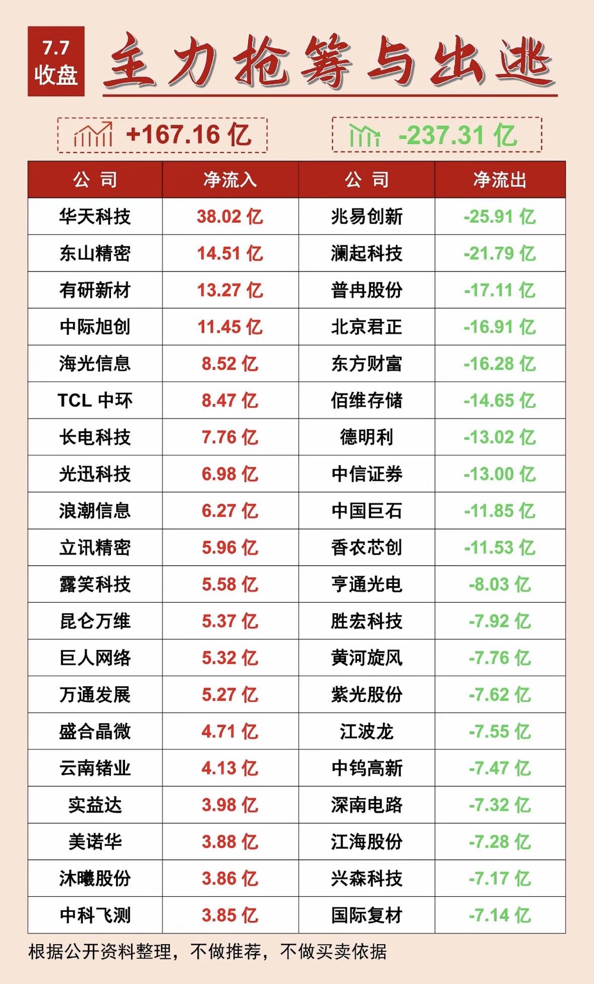 7月7日主力抢筹与出逃前20名个股揭晓，净流入+167.16亿 vs 净流出-2