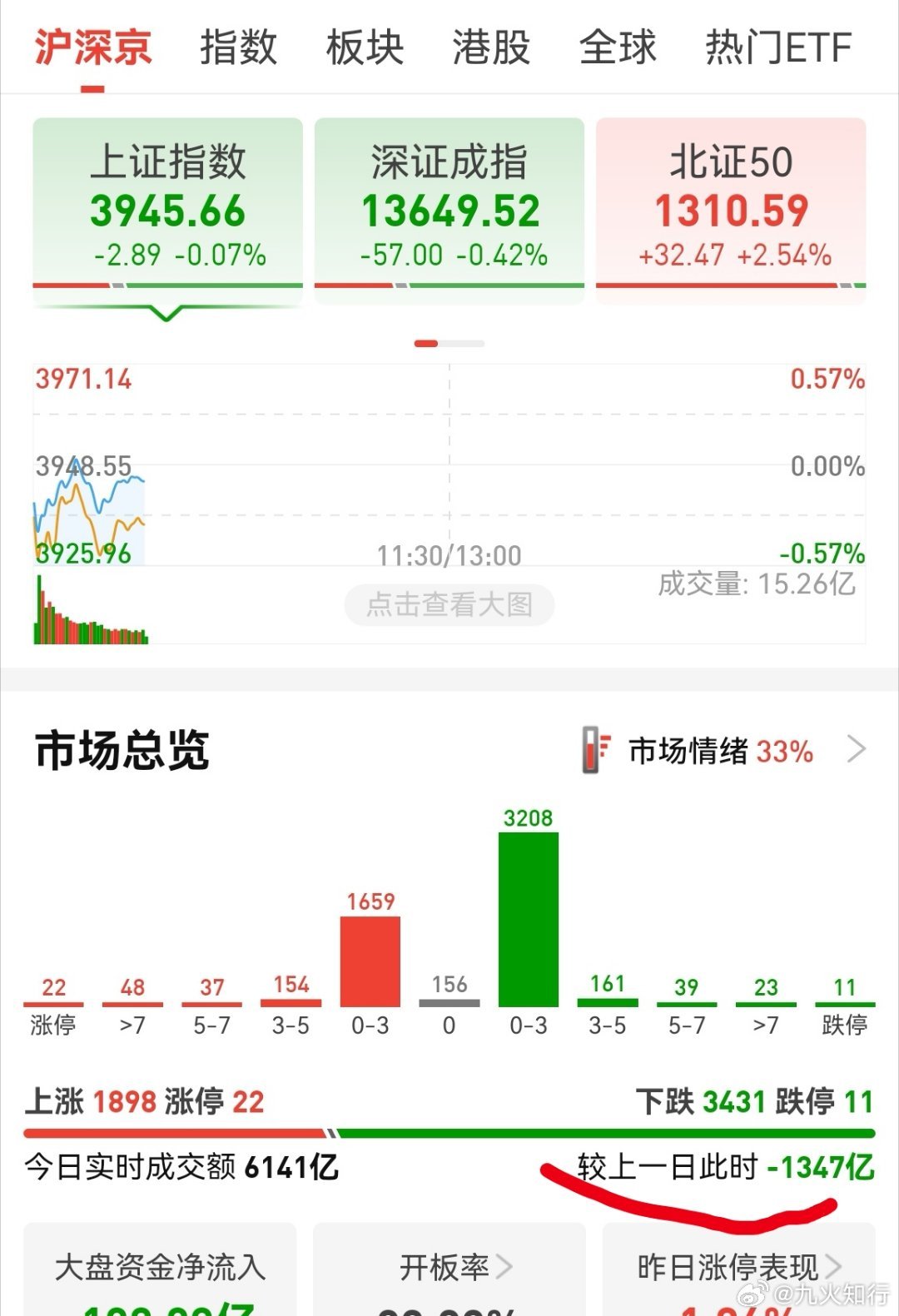 又缩量，量化交易占据半壁江山了。个股要么一口气拉升，要么-2到2来回拉锯，操作难