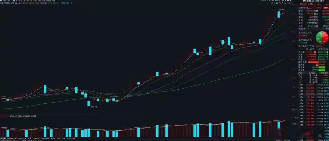 PCB板块盘面资金与趋势梳理资金维度：近一个月板块内共计二十家企业迎来机构主力资