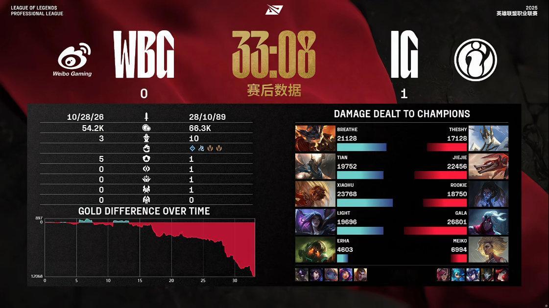 【2025LPL第二赛段 WBG 0-1 IG】赛后数据：GALA打出全场最高伤