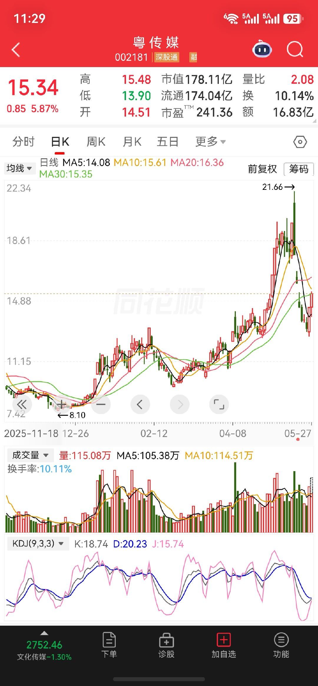漂亮$粤传媒 sz002181$快速拉升你们把握机会了吗？ 
