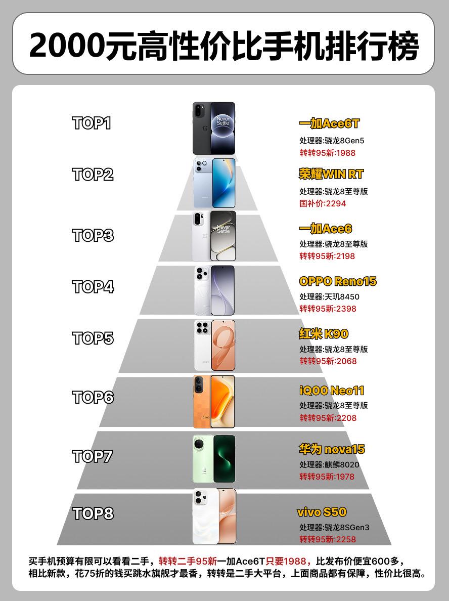 2000元价位高性价比手机推荐。 手机手机推荐iqooneo11 红米k90