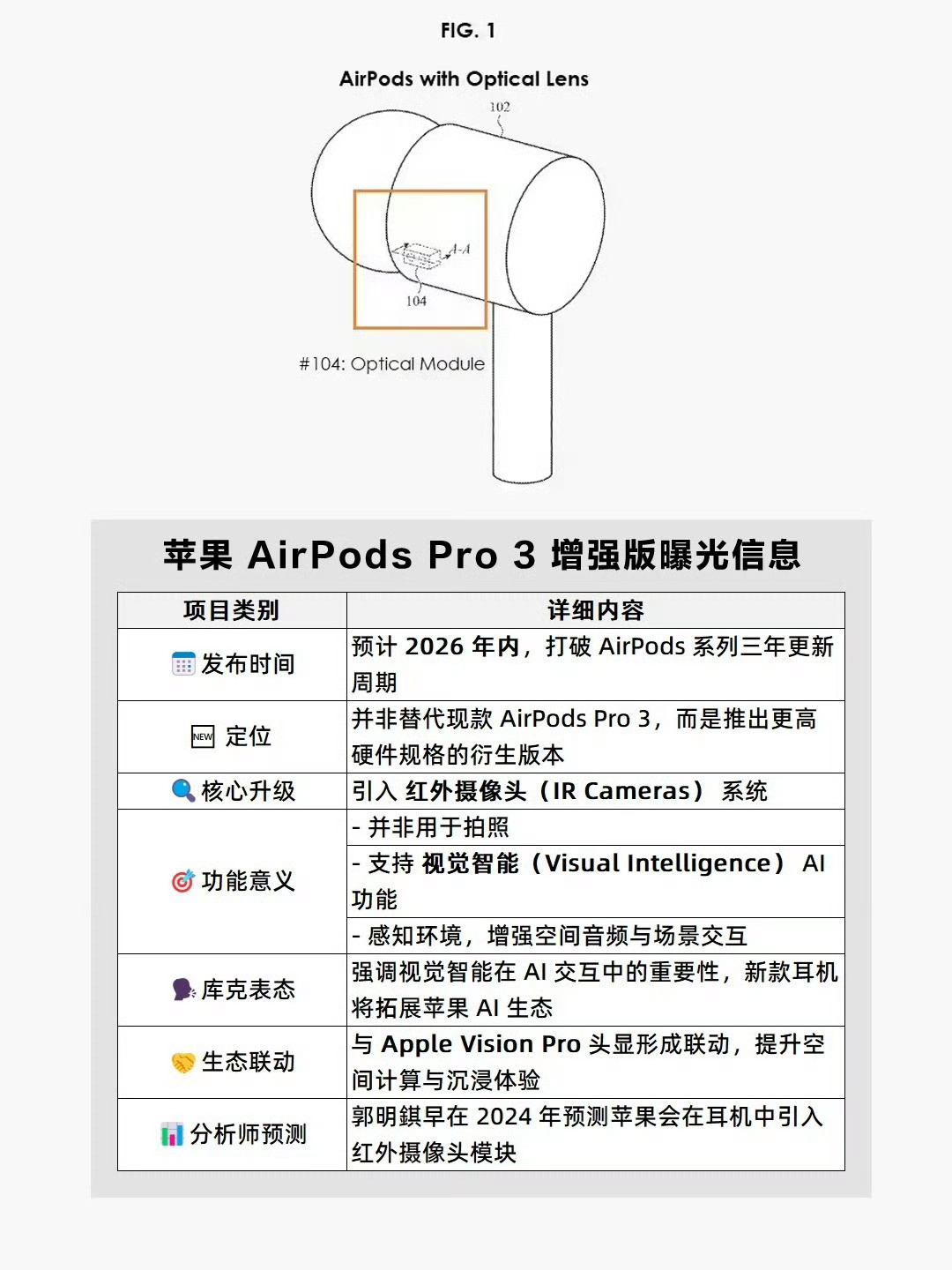 AirPods Pro 3增强版升级一图览🎧新增红外摄像头+AI视觉，可感知环