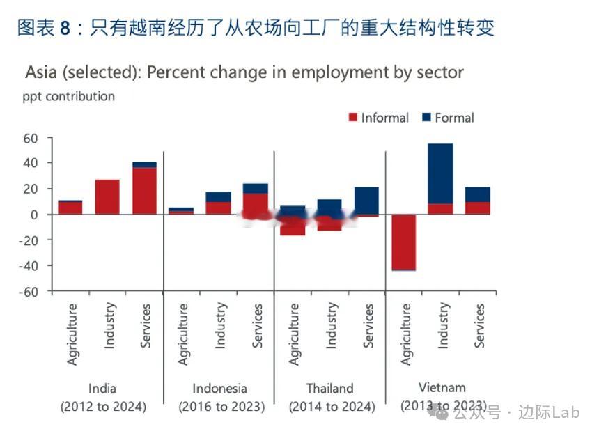 在过去十年中，亚洲主要新兴经济体的就业结构演变路径出现显著分化，其中只有越南经历