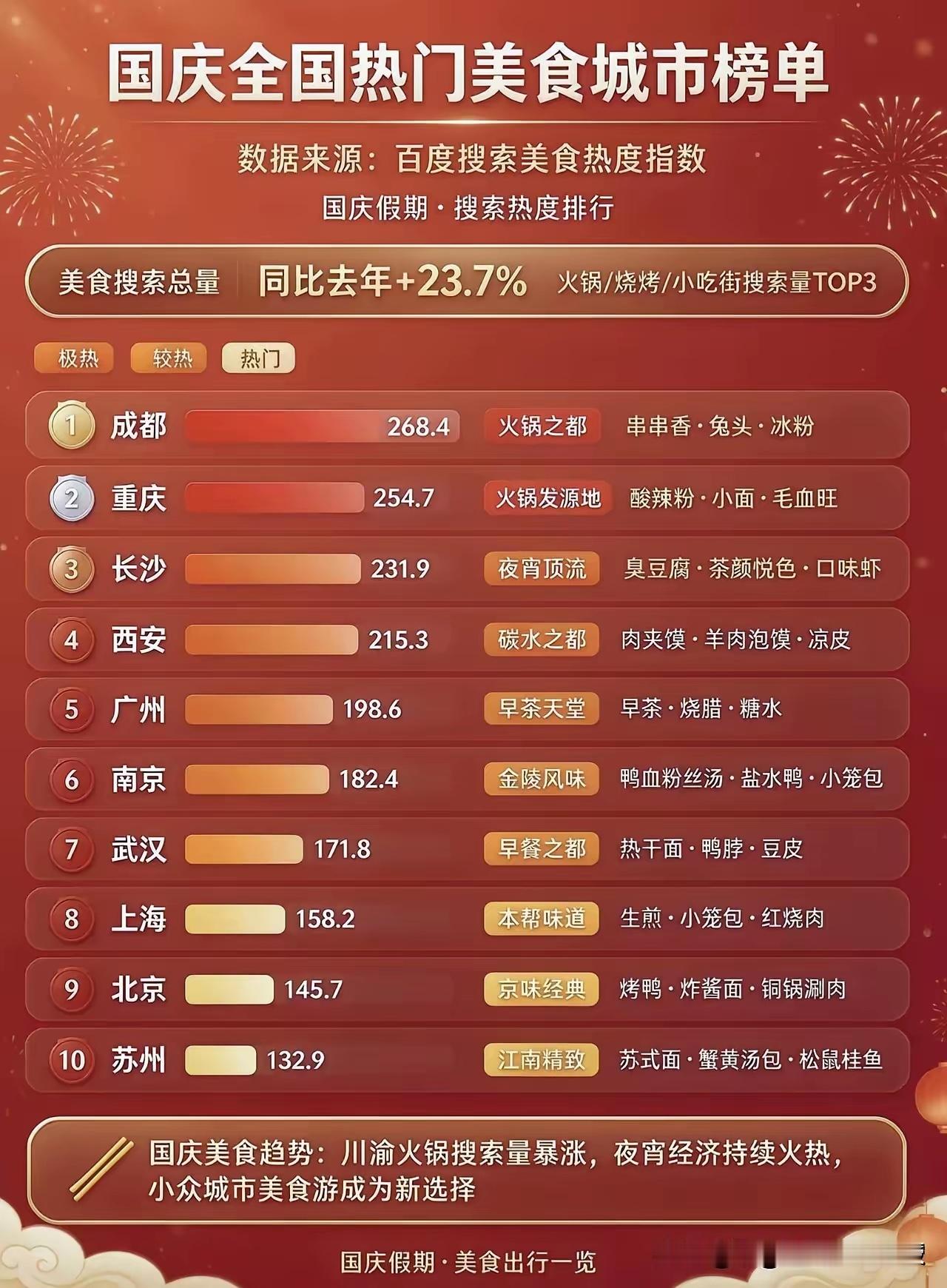 看着这份今年国庆的百度热度搜索美食榜单，成都又赢了，川渝霸榜！只可惜广东粤菜只能