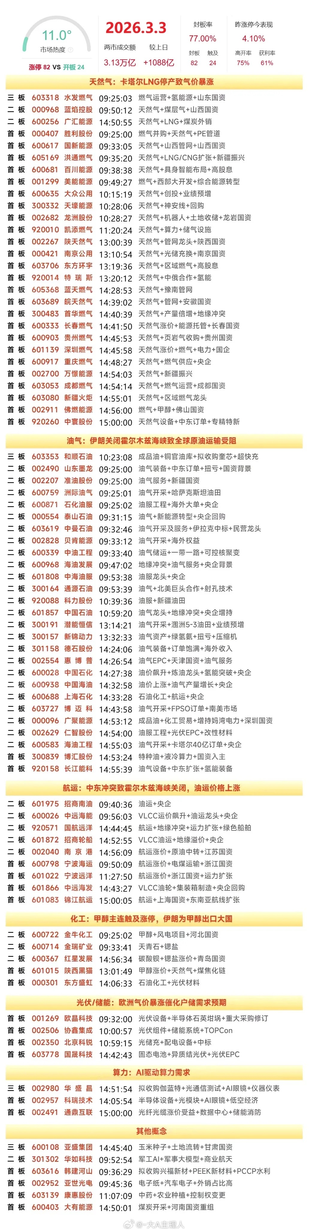 3月3日涨停复盘 | 油服、天然气携手继续大涨，航运板块也涨势不减 