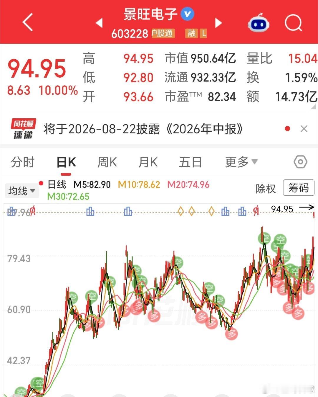 值不值得，掌声去哪里了，又是涨停，创新高。 