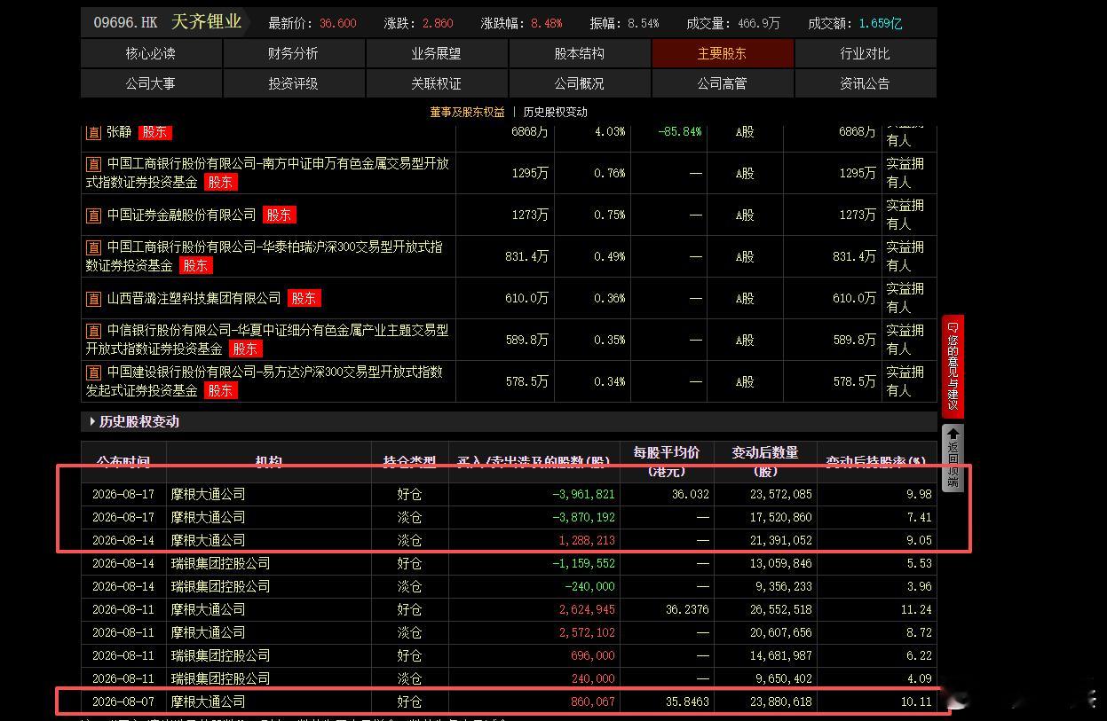 天齐锂业 摩根大通摩根大通：JPM 351.550 -1.60%在天齐锂业H股的