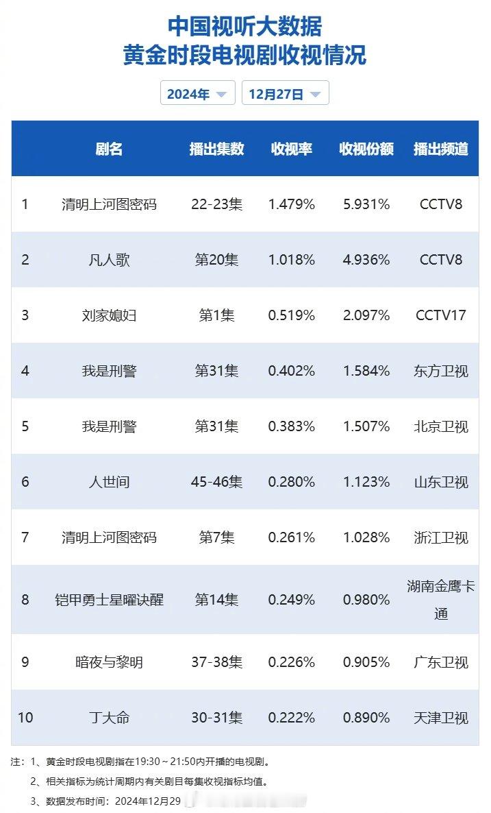 【2024年12月27日中国视听大数据CVB黄金档电视剧收视率日榜TOP10】1