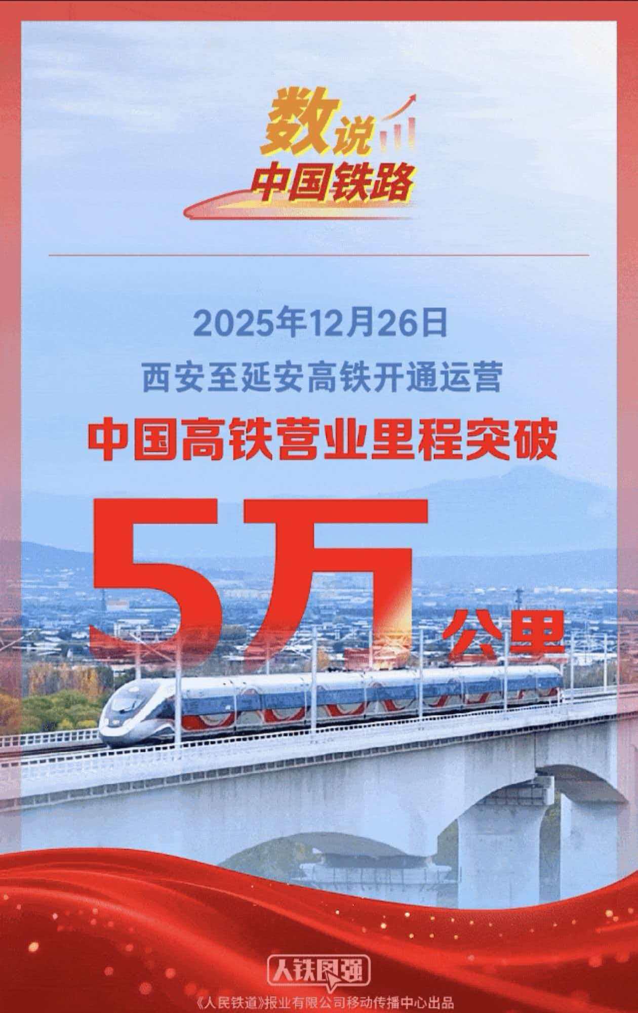 2025年12月26日西安至延安高铁开通运营
中国铁路营业里程突破5万公里