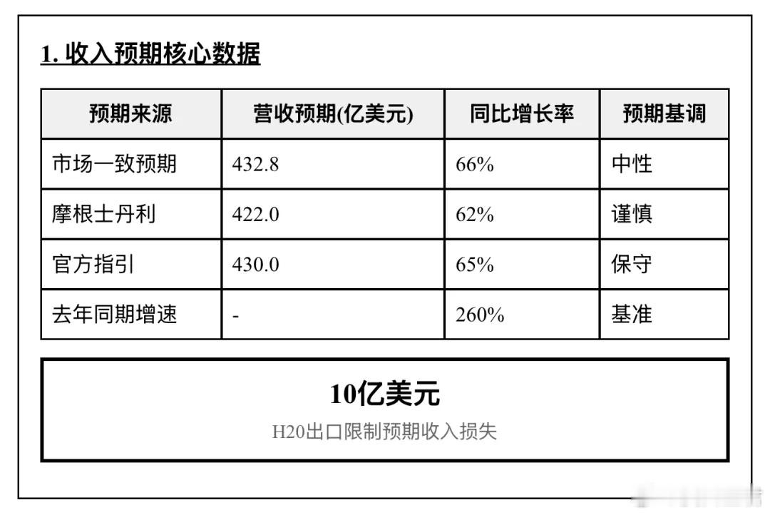 英伟达时刻到来 主流观点positive… 三个月一次的“英伟达时刻”今晚又来了
