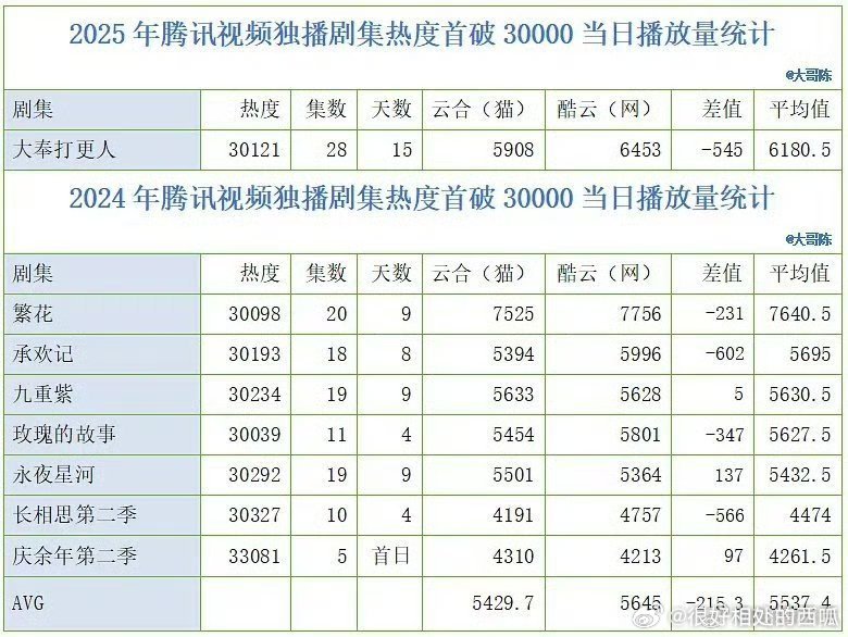 2024~2025年腾讯视频独播剧集热度首破30000当日播放量统计 ，谁又垫底