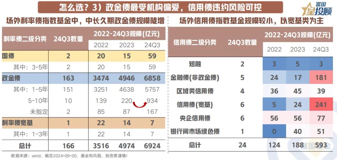 【星图说】9幅图，初识债券指数基金！（九）

怎么选？3）政金债最受机构偏爱，信