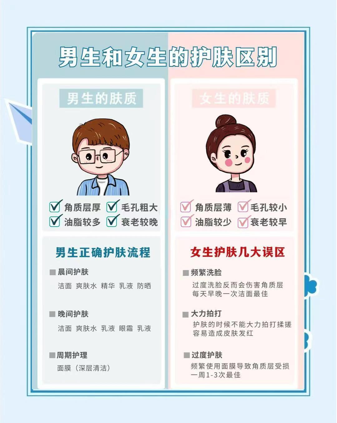 男士护肤、出游护肤搭子别再一瓶全家用！男生女生的肌肤，从基础构造到护理需求，其实