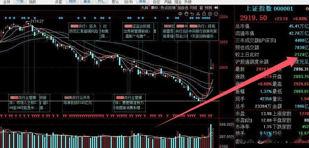 小心，缩量2000亿了，策略要这样应对

昨天高潮之后 今天开盘之后 短暂修整 