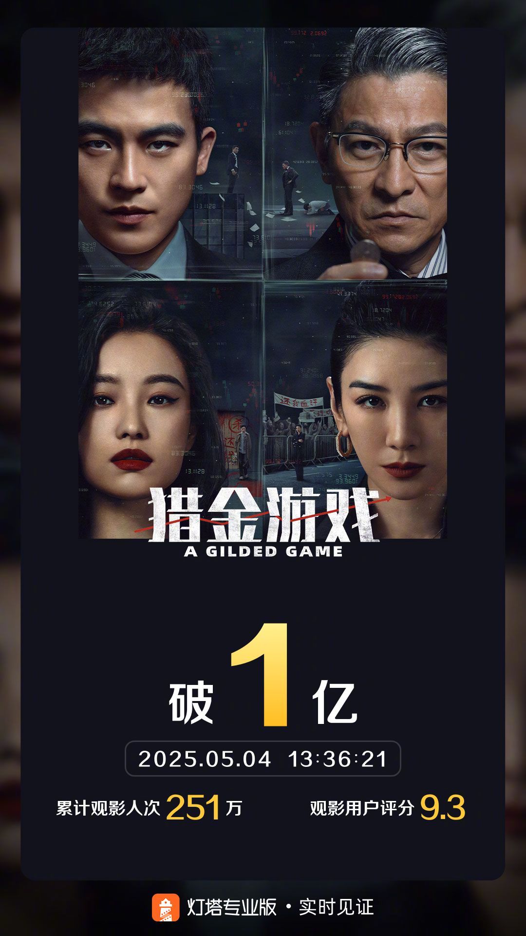 猎金游戏票房破亿 据灯塔专业版实时数据，截至5月4日13时36分，影片《猎金·游