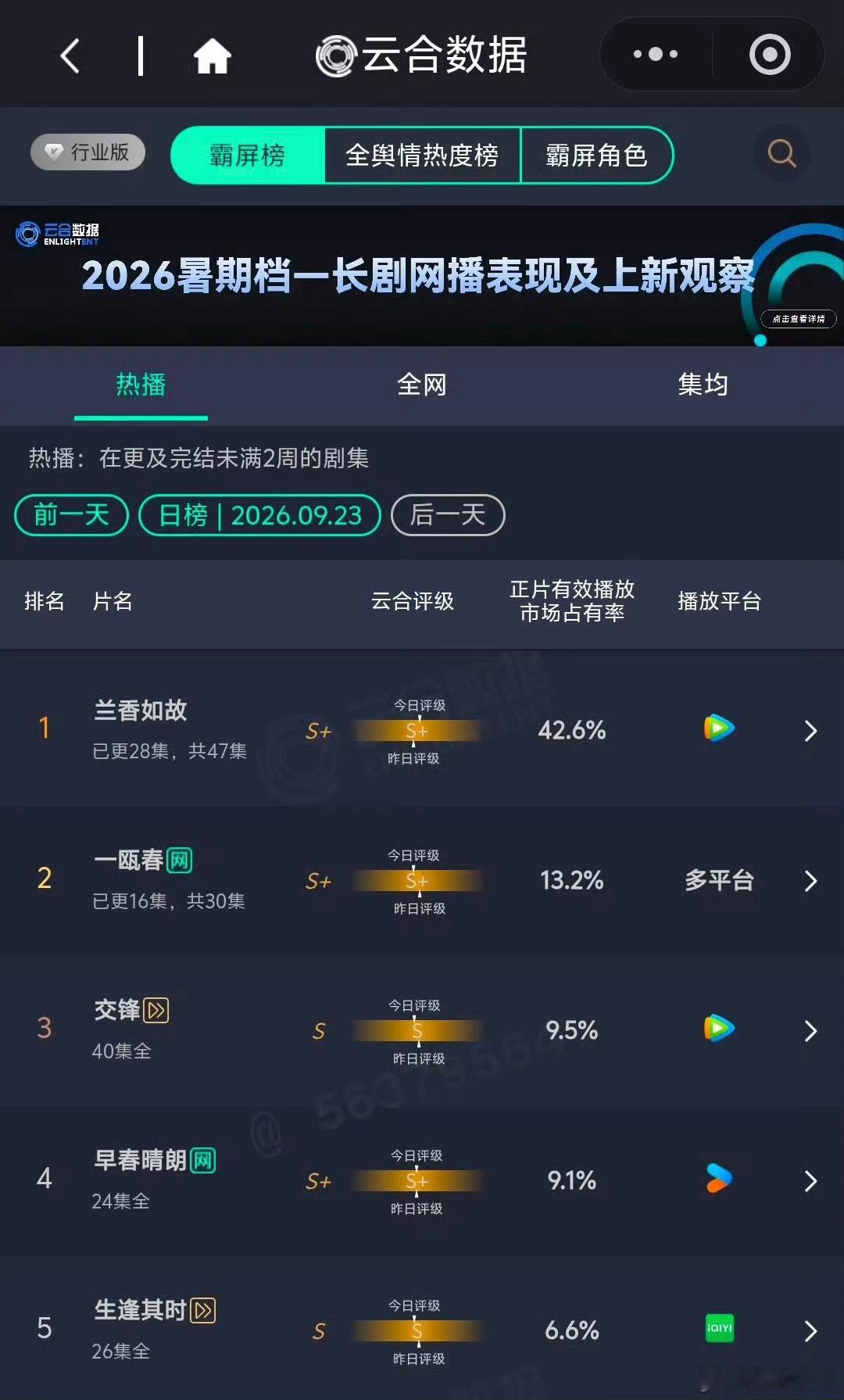 兰香如故云合第五云合市占率历史排行榜《兰香如故》市占率42.6%暂列第五位！1️
