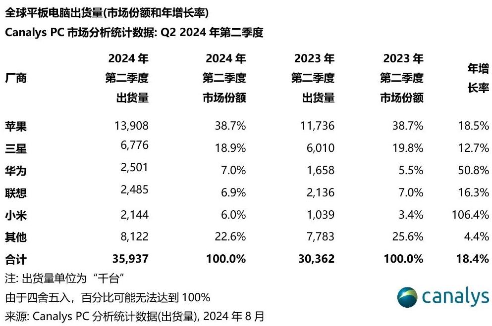 苹果三星压力是真大......

华为你这样搞，让人很没有安全感啊

这平板市场