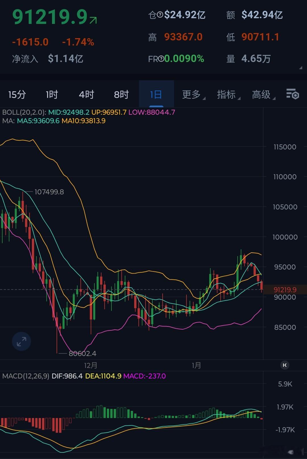 关税持续性升温，黄金继续刷新高突破4700关口，比特币延续跌势……目前来说跌势远