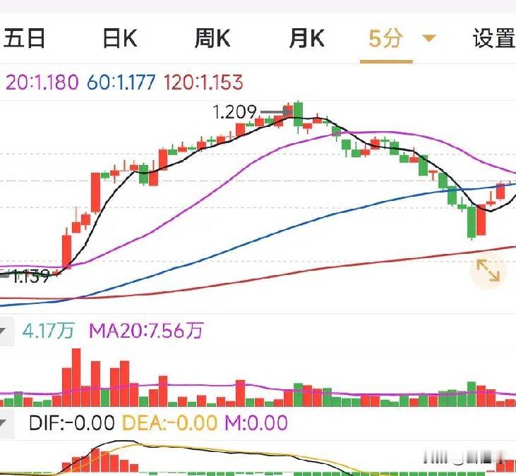 MA20指标线背离很少听到，但确实实际存在，主要指价格与20日均线运行方向不一致