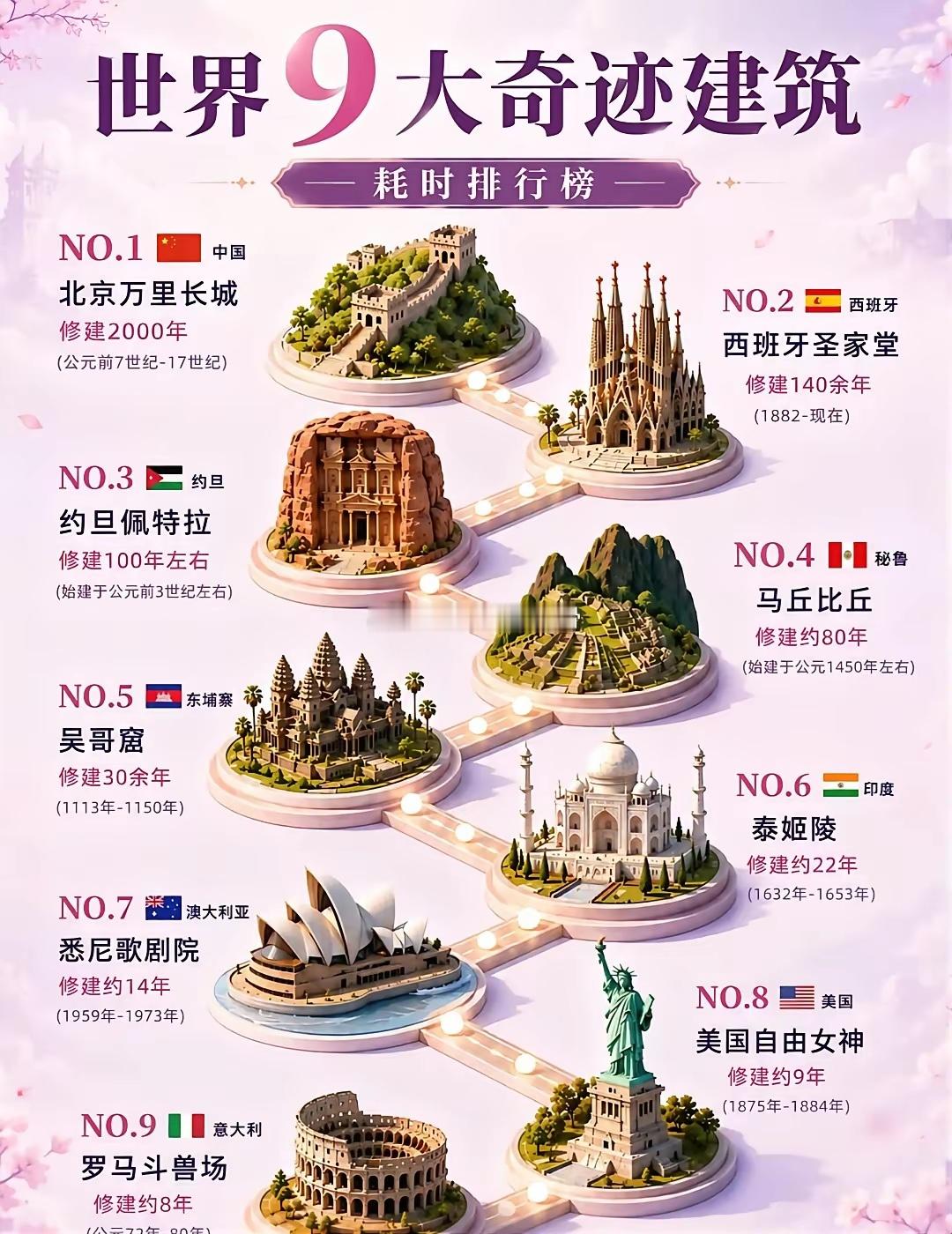 看看世界九大奇迹建筑！耗时最久的9大世界奇迹建筑｜打卡过3个算旅行大神✨谁懂啊！