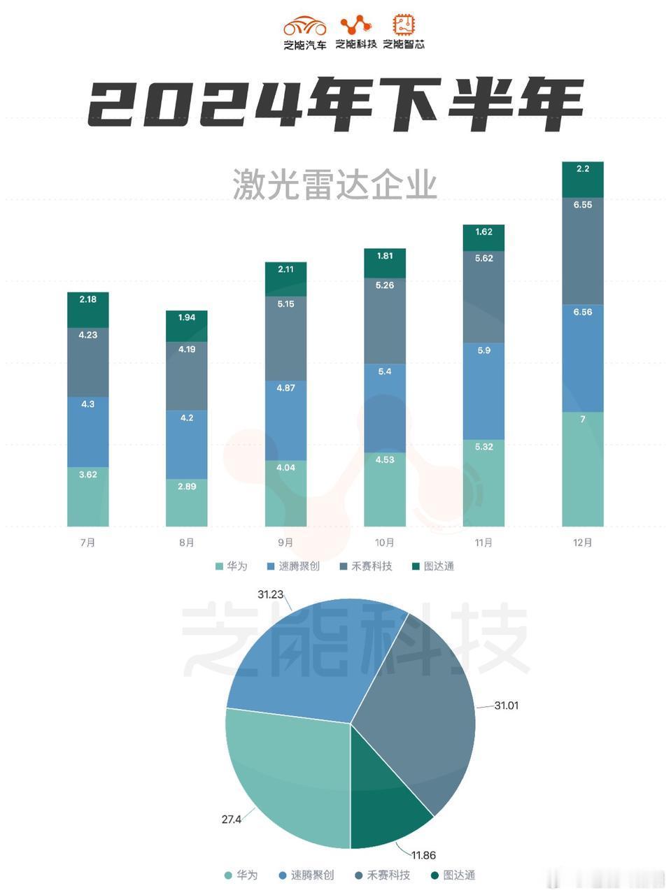 2024 下半年，华为、速腾聚创、禾赛科技、图达通四家激光雷达销量有不同走势，激