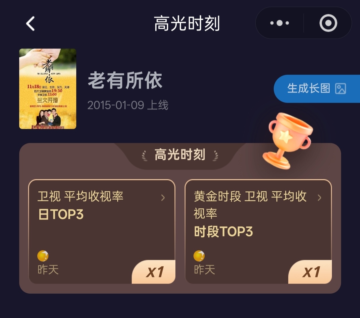 刘涛的《老有所依》今天峰值破0.3了居然还出了两个高光时刻