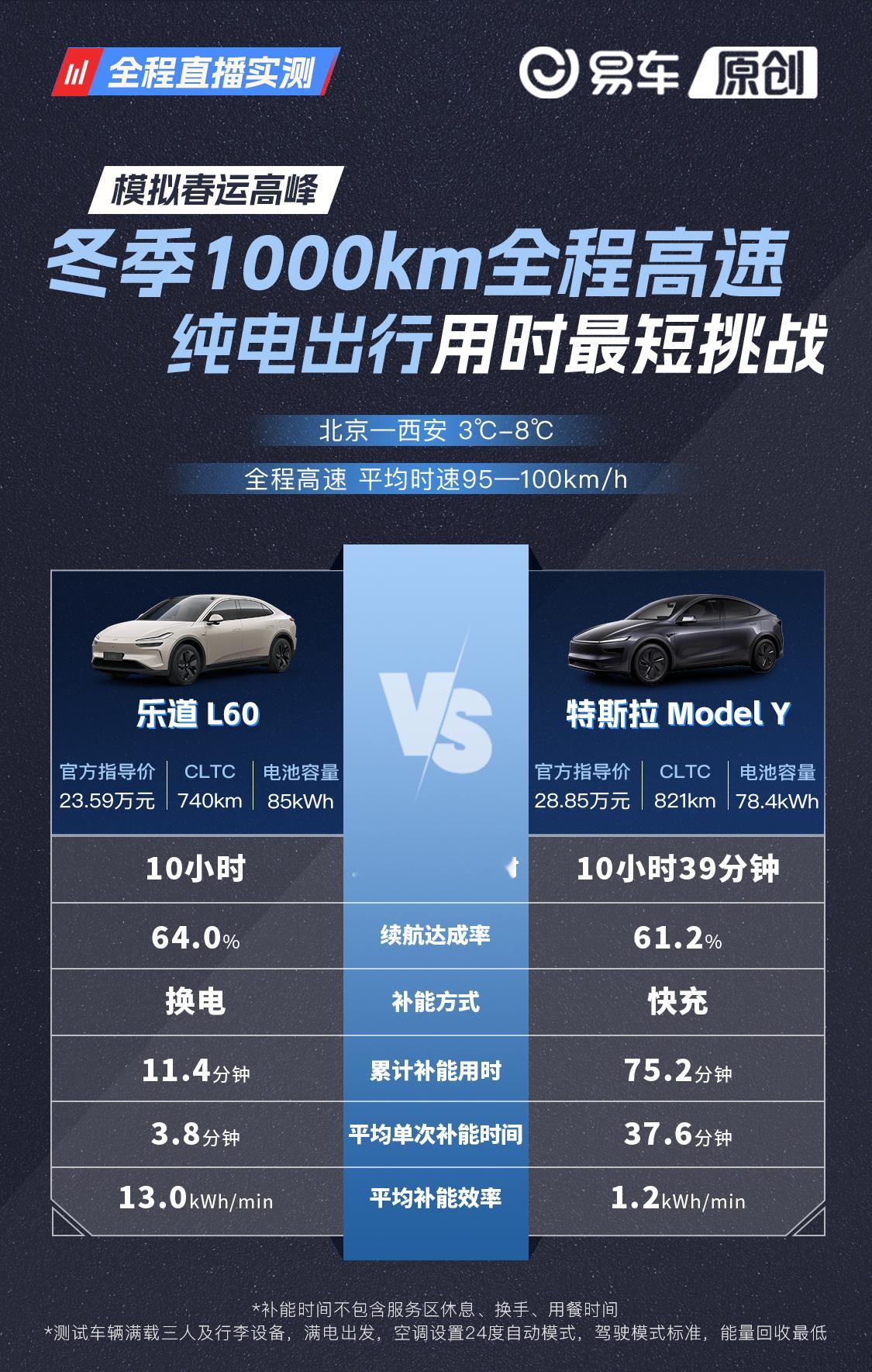 看易车测乐道L60跑长途，1000公里换电才花11分钟，比Model Y快了半个