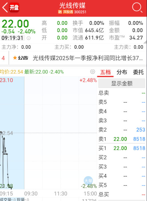 $光线传媒 sz300251$ 这个业绩没有太炸裂，昨天来博弈的，今天都是跑路为