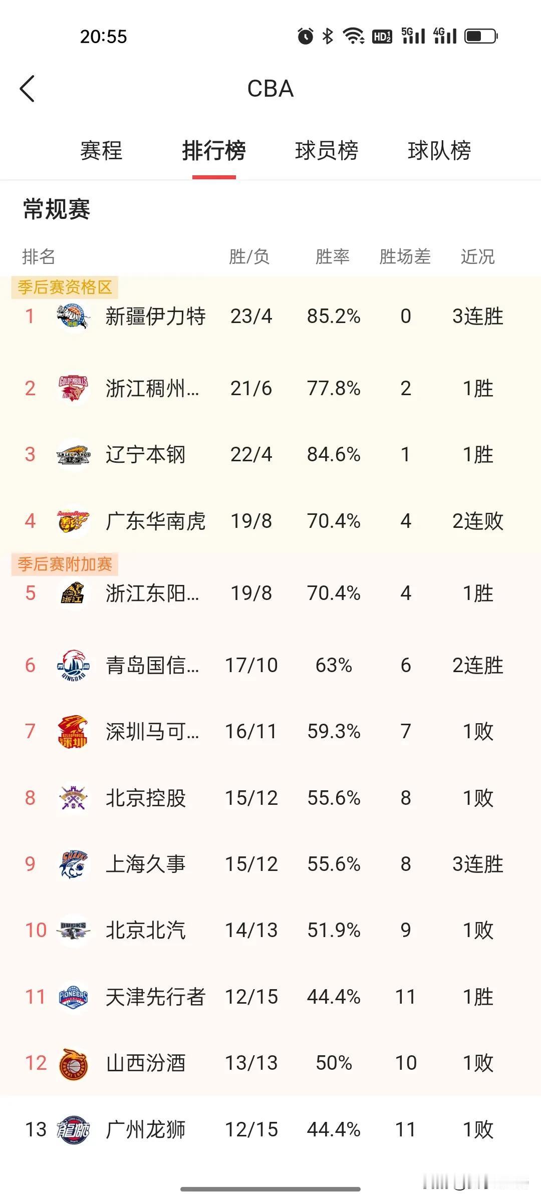  
新疆，牛！现在的他们，高居CBA积分榜第一；下一步的目标，击败辽宁夺得总冠军