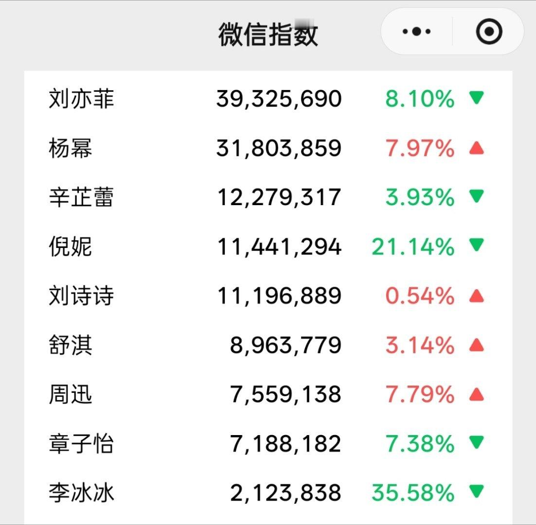 5月4日，刘亦菲也依旧能打，玫瑰的故事热度比刘亦菲还高黄亦玫破千万了。好可怕的长