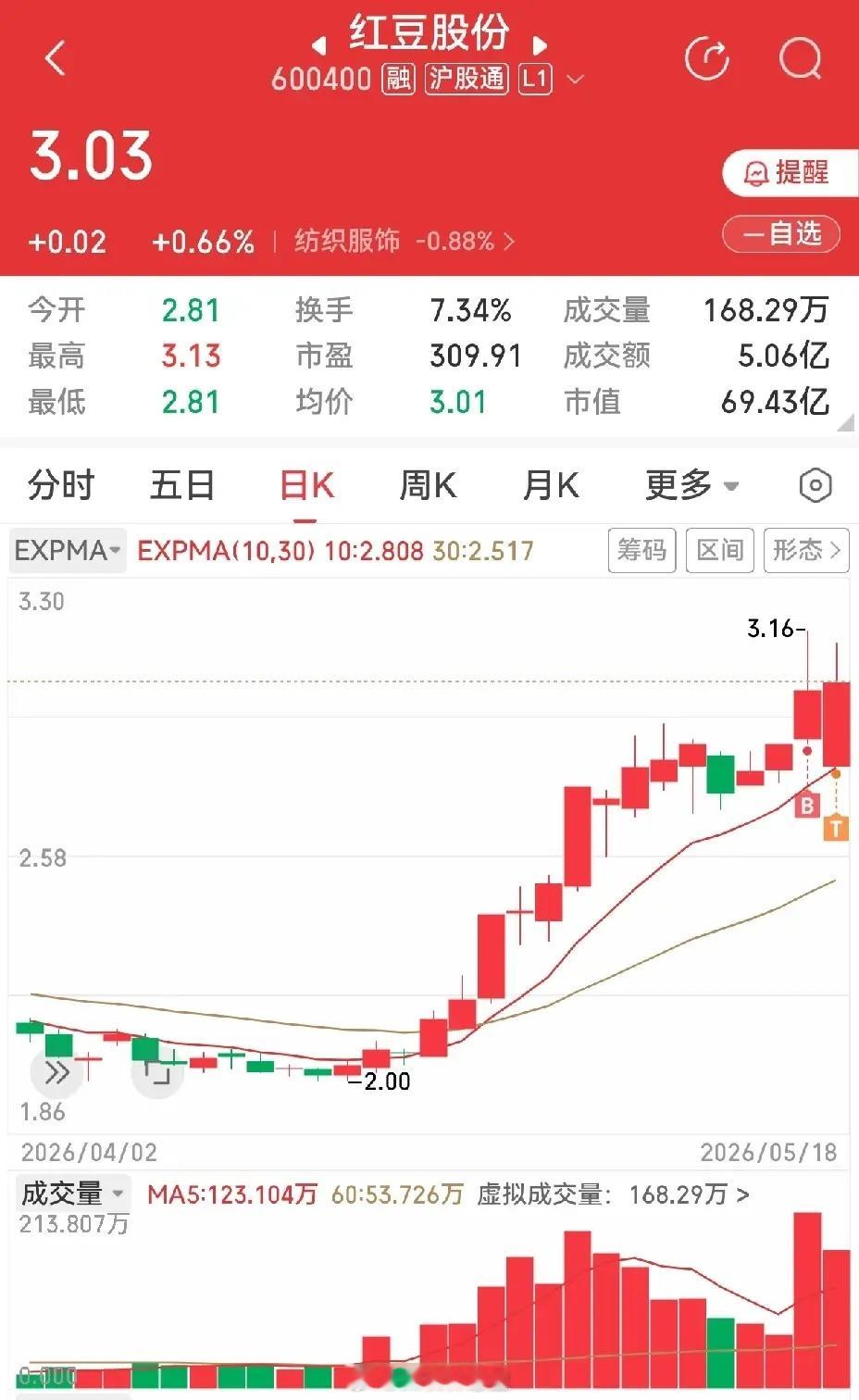 上周五入手的几只个股，整体表现不尽人意。盈新发展身为芯片概念股，恰逢板块行情火热