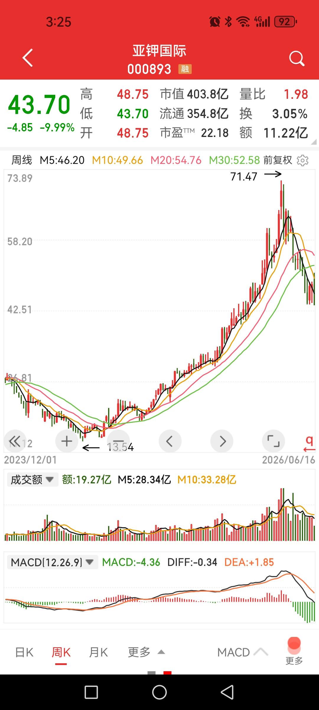 亚钾国际，9.24后不温不火最大净涨幅近4倍，一个典型的长庄走势。

今日该股跌