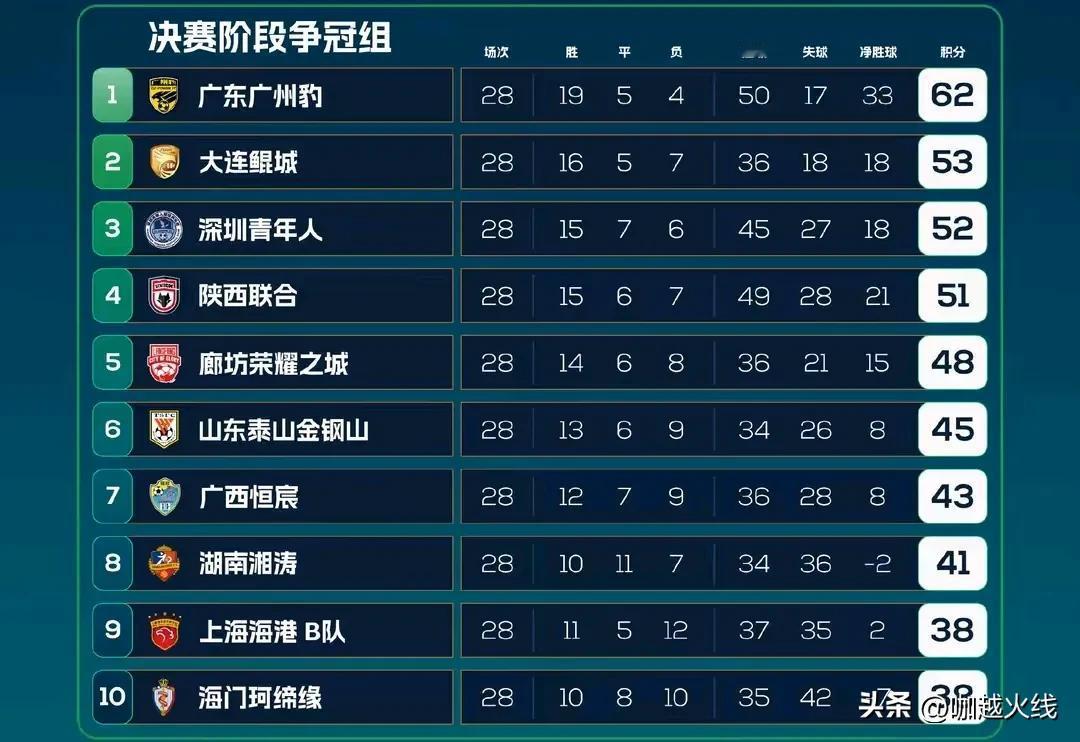 中乙冲甲是认真的！

大连鲲城冲甲成功后，选择签约著名足球人（石雪清）担任俱乐部