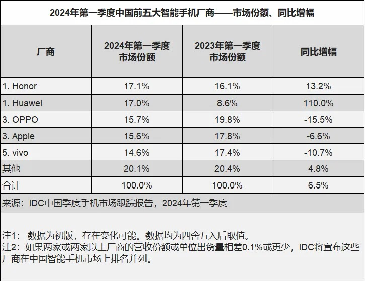 从2024年一季度，国内手机市场份额来看，前五品牌的最高端旗舰，拍照能力都普遍非