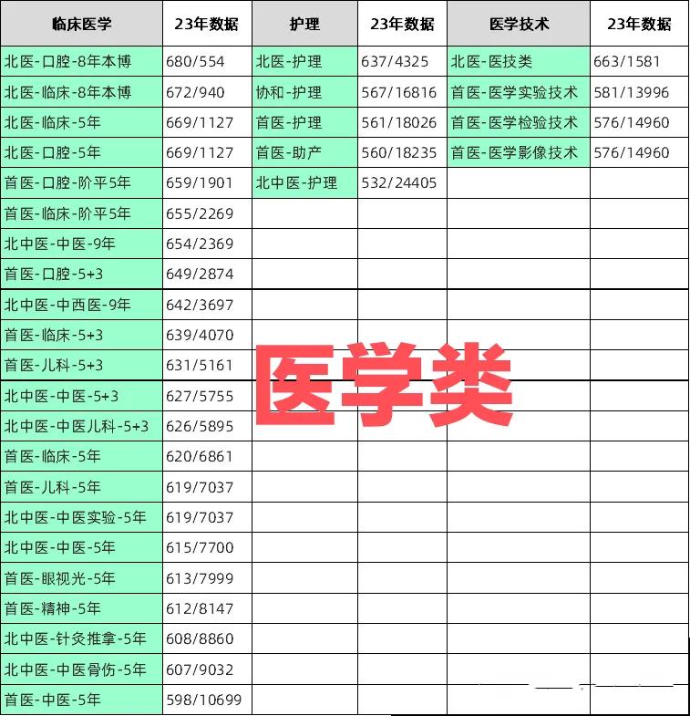 北京考生在京高校医学类分数线和位次，选择还是很多的，不过分数都比较高，尤其临床医