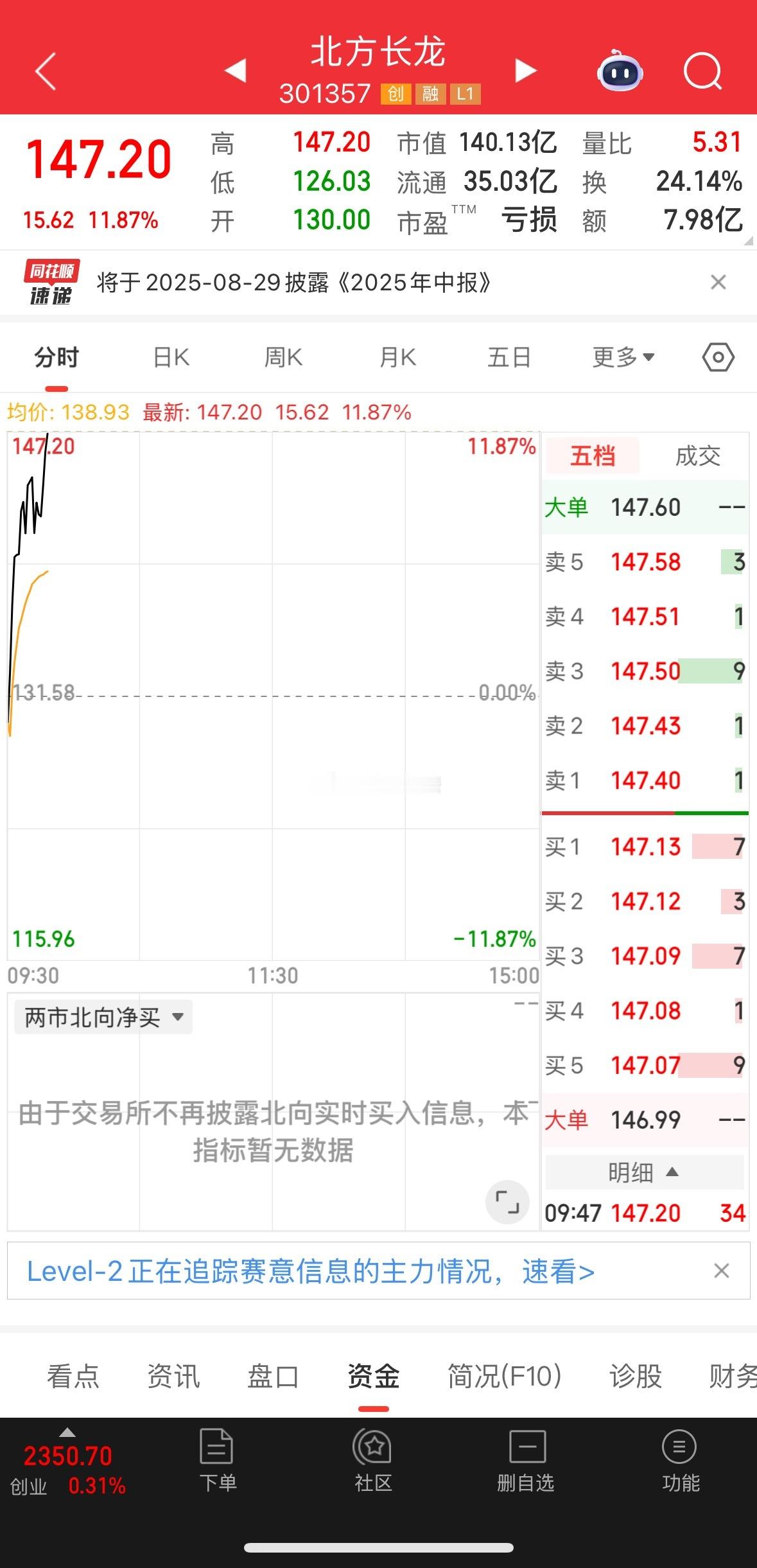 北方长龙继续大涨！ ​​​