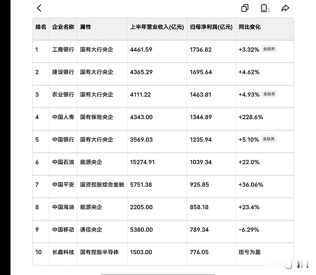 国企真是香饽饽，2026年上半年纯利润前10的国企，毫无意外银行占据半壁江山，中