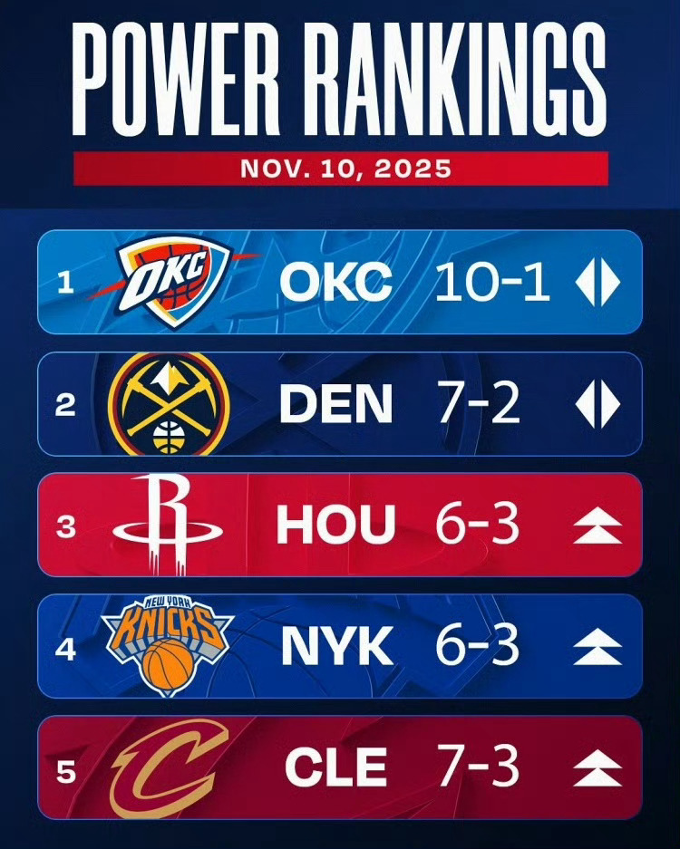 骑士nba新赛季篮不住 NBA官方公布最新一期球队实力榜：骑士上升至第五位🔝 