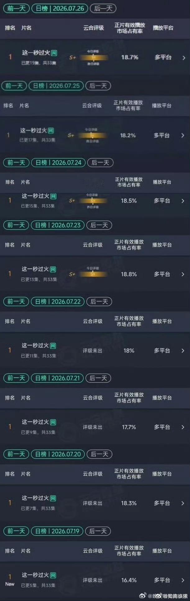 这一秒过火连续八天云合登顶这一秒过火连续八日登顶云合 张凌赫 