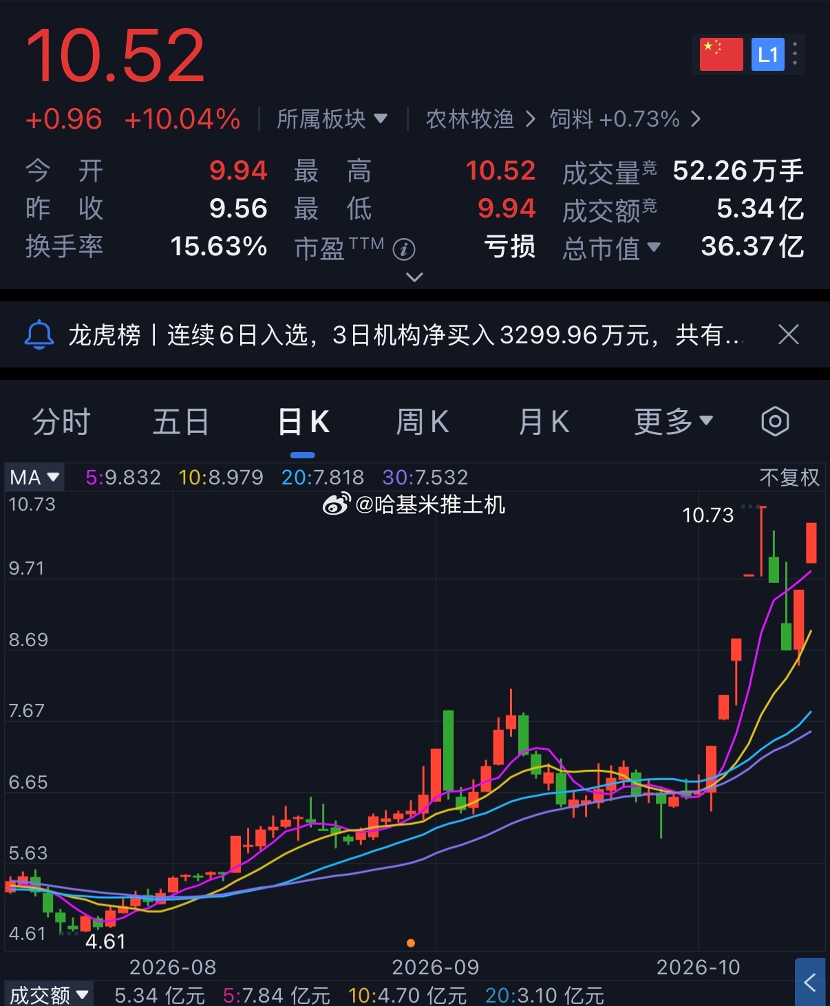 2个涨停前，挣了几个点就吓跑了…[苦涩]今年第一次参与生肖 ​​​