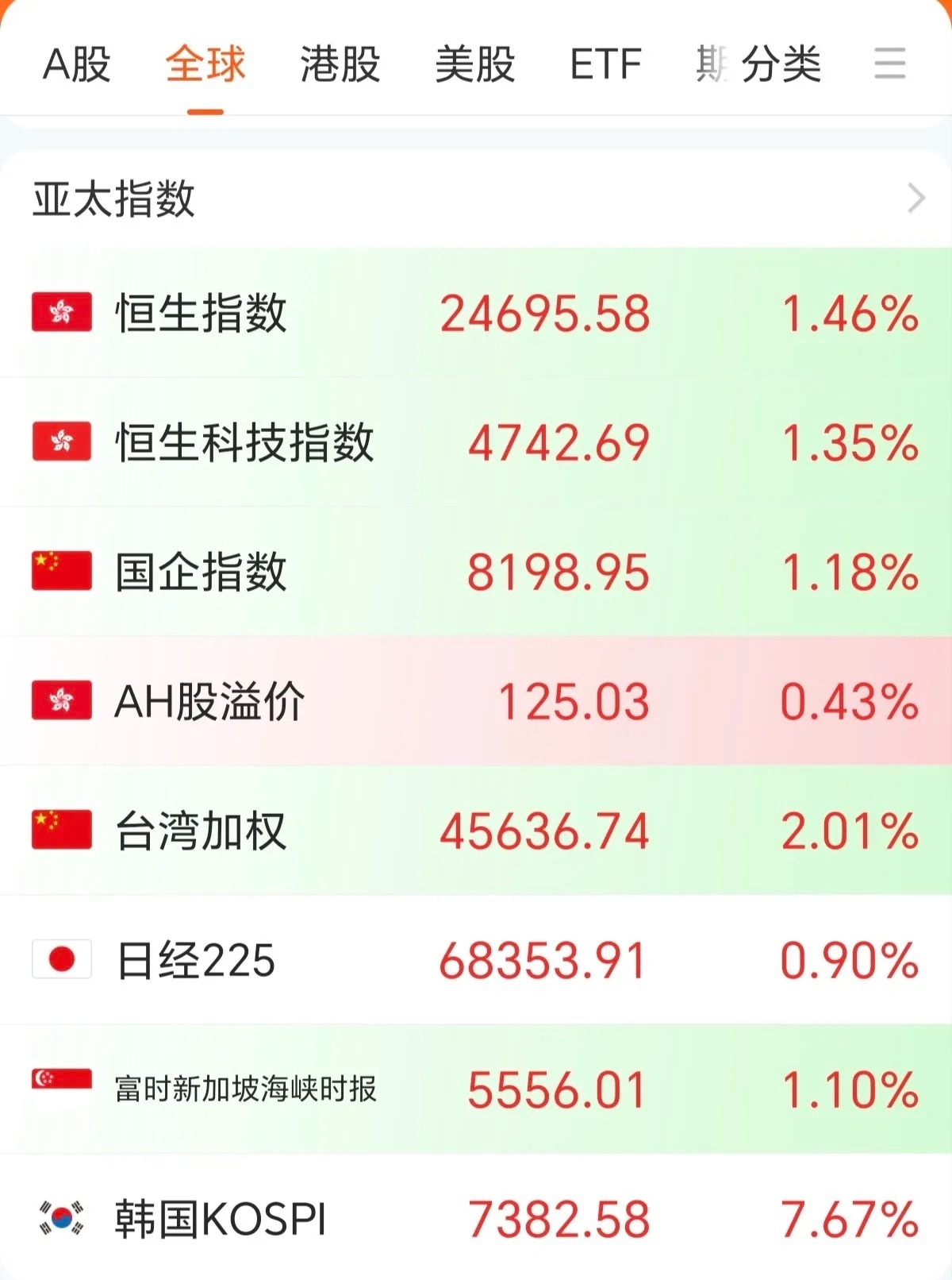 喂，主力你快醒醒，睁开眼睛看一看外围涨的一片红火，韩国股市人家昨天-5个点拉起来