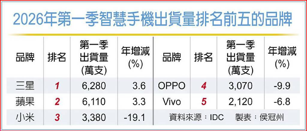 26年一季度前五大厂商手机出货量，只有三星和苹果是增长的 