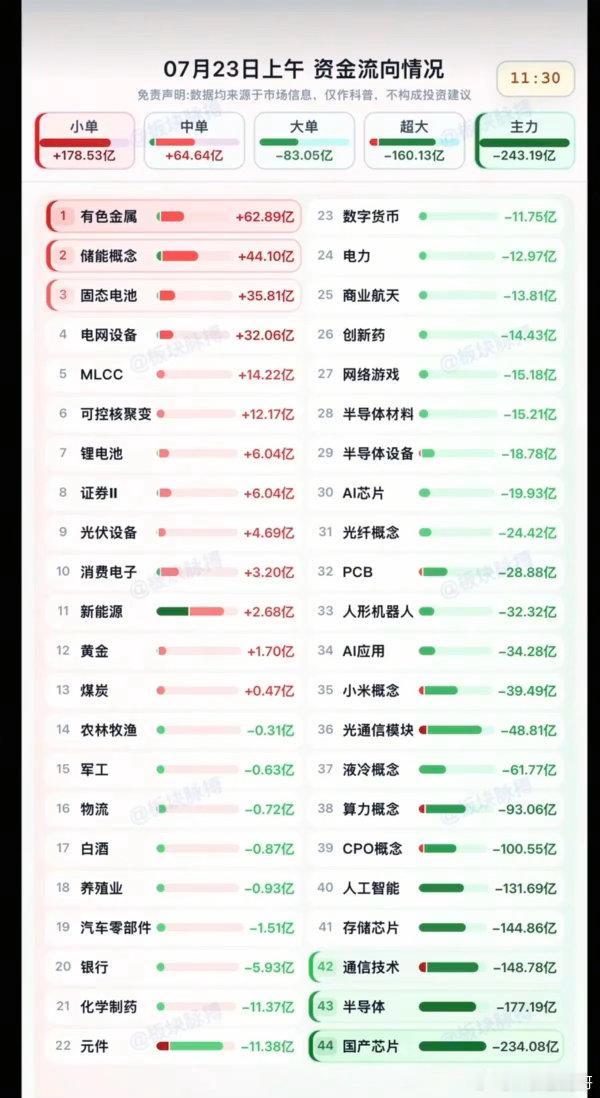 7.23周四  分时资金流向+午盘监测！资金出逃：国产芯片、存储芯片、通信技术、