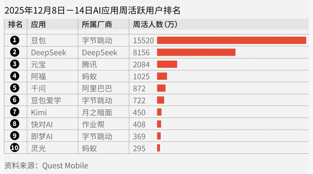 AI应用，阶段竞争格局/用户活跃排名，豆包“遥遥领先”【来自懂车帝车友圈】