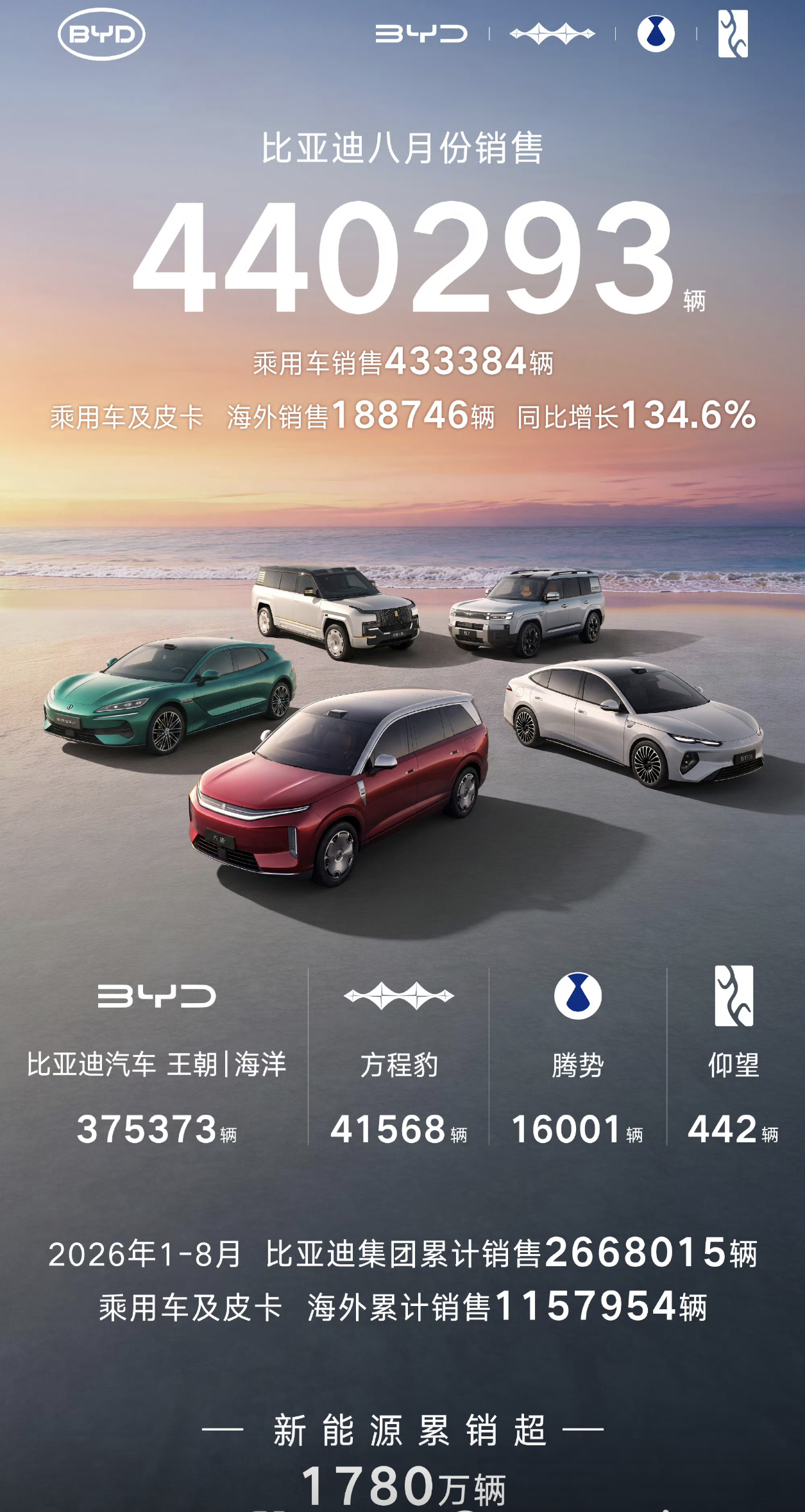 比亚迪8月数据来了月销440293辆海外销售188746这就是实力比亚迪[超话]