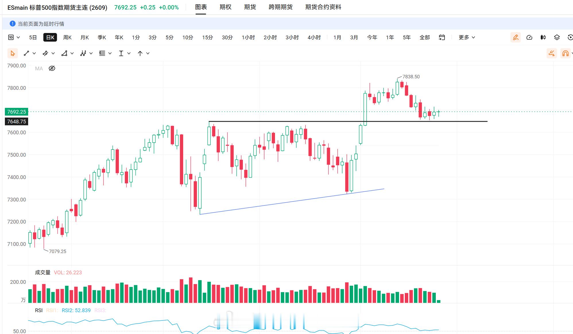 美股技术形态分析美股标普 今天是标普在支撑线上横盘的第五天，明天沃什讲话，可能会